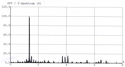 Frequenzspektrum eines Flötentones