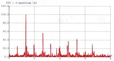 Frequenzspektrum eines Geigentones